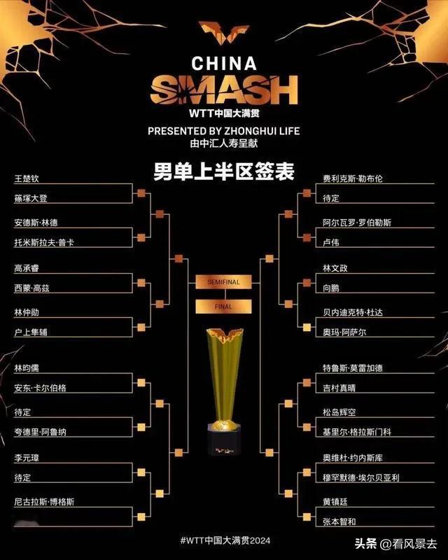 大满贯抽签世排2樊振东未参赛，前10都已到期，上半区“死亡之区”

男乒上半区: