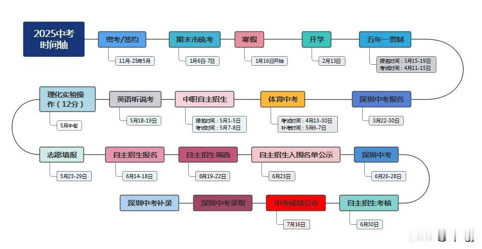 2025年深圳中考时间轴(参考往年中年招生时间整理)，仅供参考
深圳初中升学 深