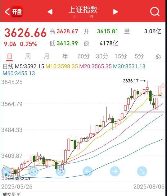 指数看起来今天有摸新高的想法。 ​​​