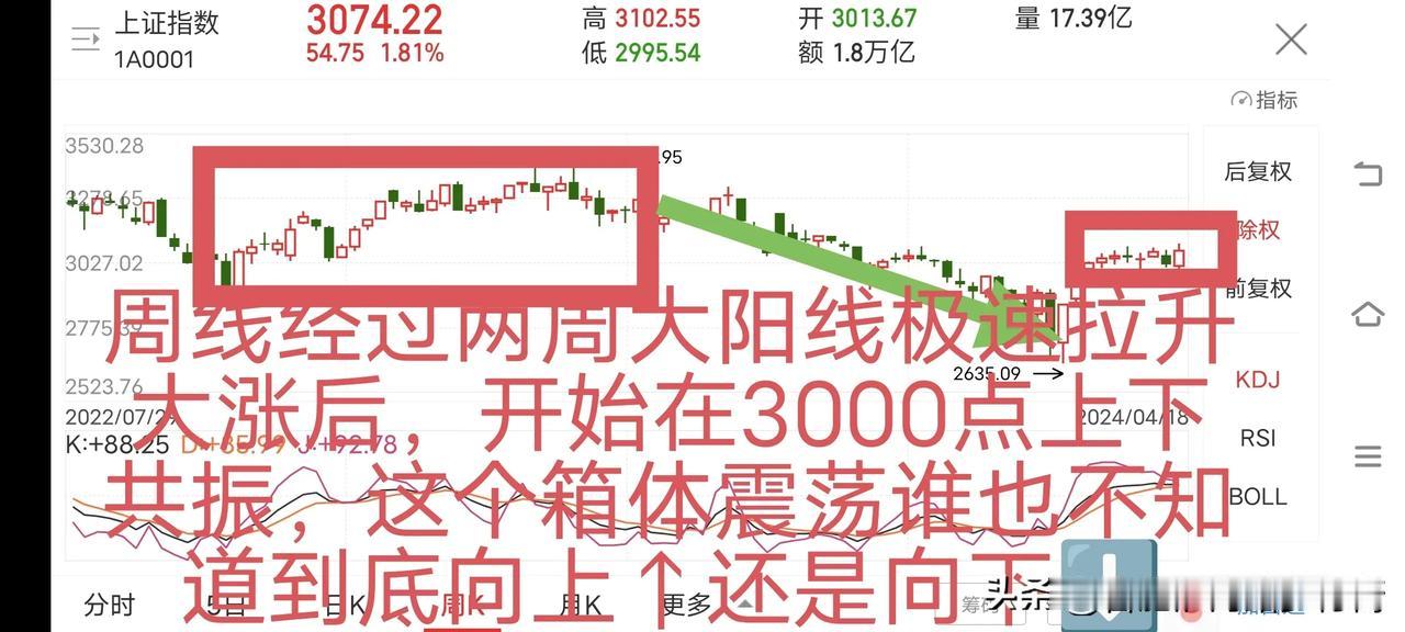 今天上证指数太突然了，第一个突然突破了3100点，刷新了近期新高，但是没站住。第