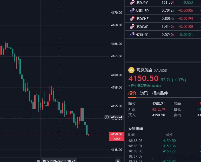 黄金策略4170空单，已抵达4150，呈现200点做交易始终秉承顺势思路不动摇，