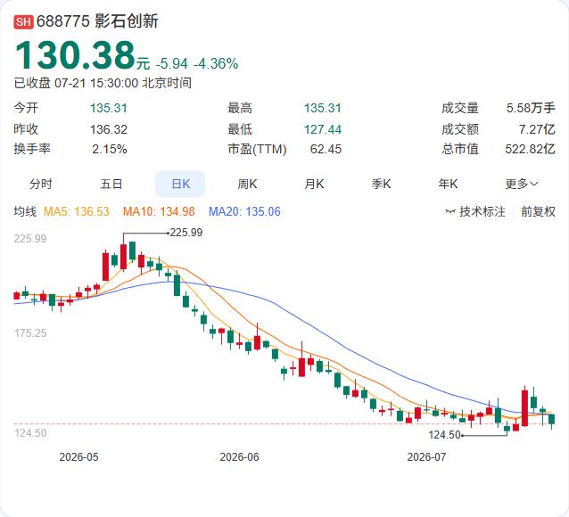 影石创新刚刚公告，拟向上交所申请注册发行不超过20亿元的科技创新债券。

就在几