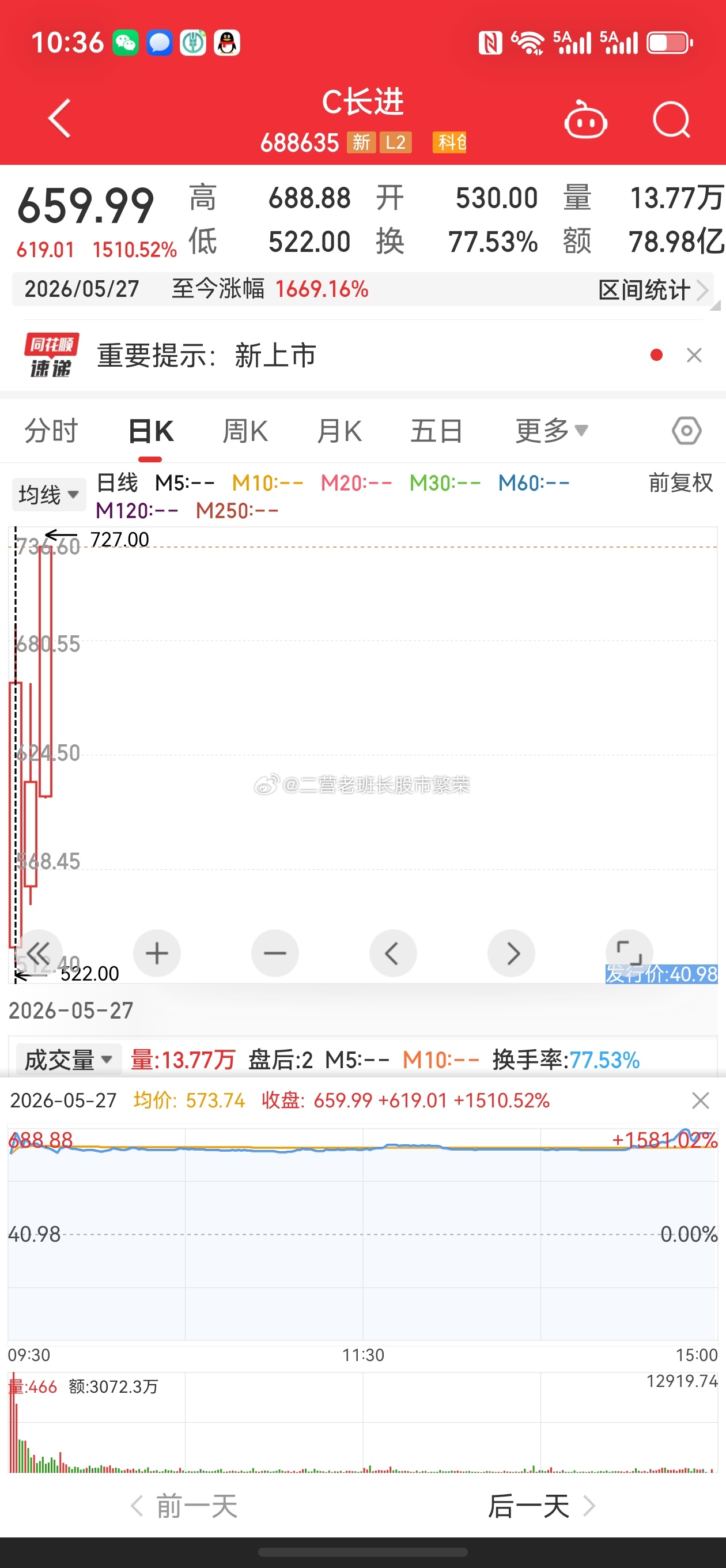 股票 C长进688635今天低开高走涨幅达20%，上市3天快涨了2000%了，太