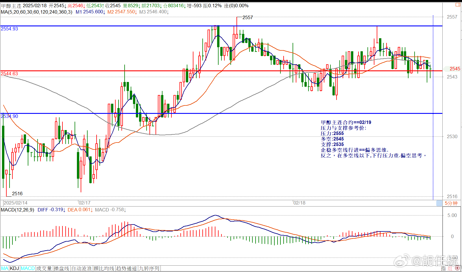 甲醇主连合约==02/19压力与支撑参考价:压力:2555多空:2545支撑:2