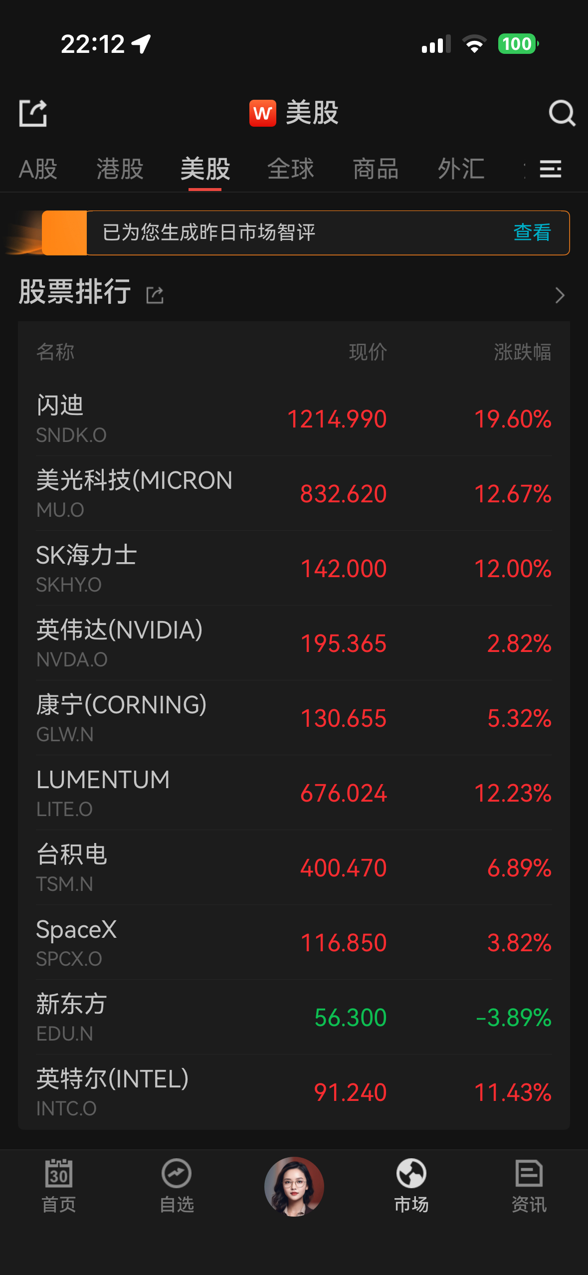 美股暴涨。 