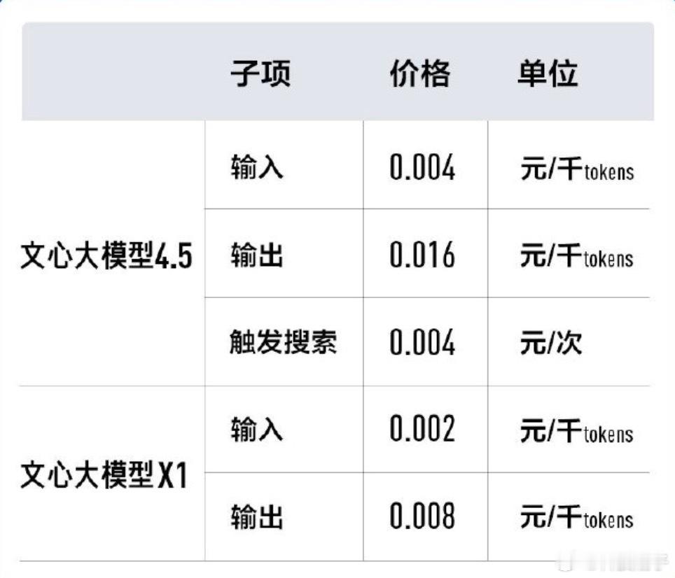 美专家称中国AI成本低到离谱 继DeepSeek之后，百度在海外市场也爆火出圈。