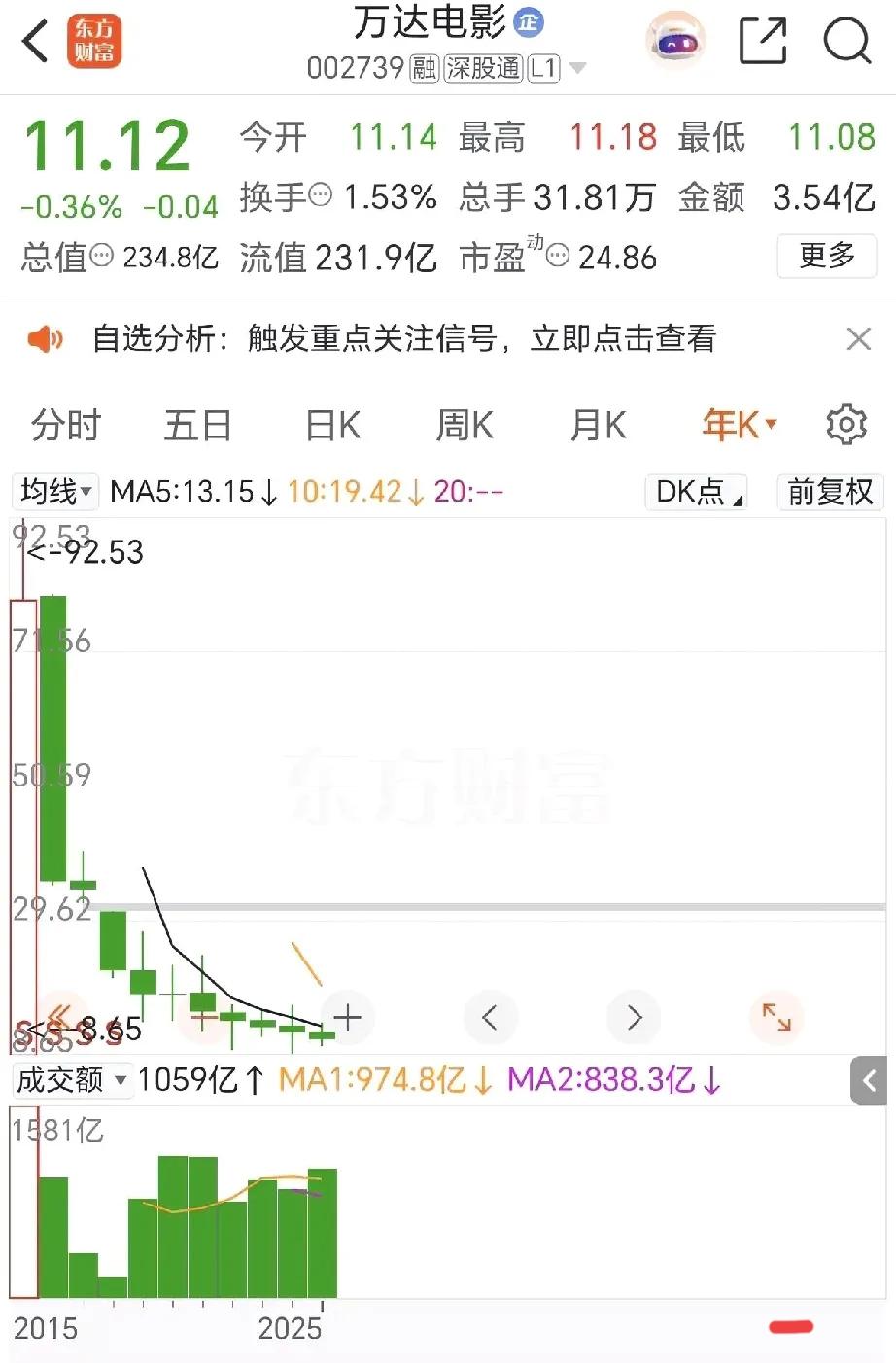 万达电影十年阴跌！业绩暴涨300%仍不涨，问题出在哪？
A股奇观非万达电影莫属！
