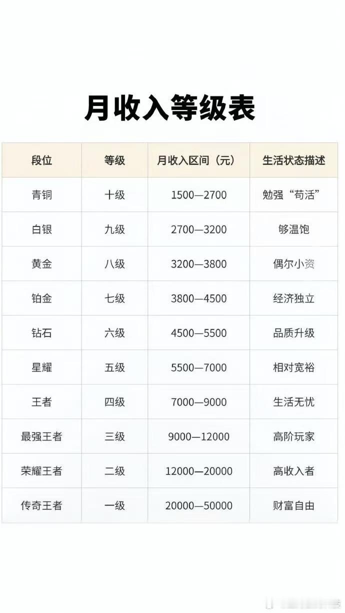 月薪过万是什么感觉 不知道这是不是人社局出来的数据，还是网友们自己编写的，亦或者