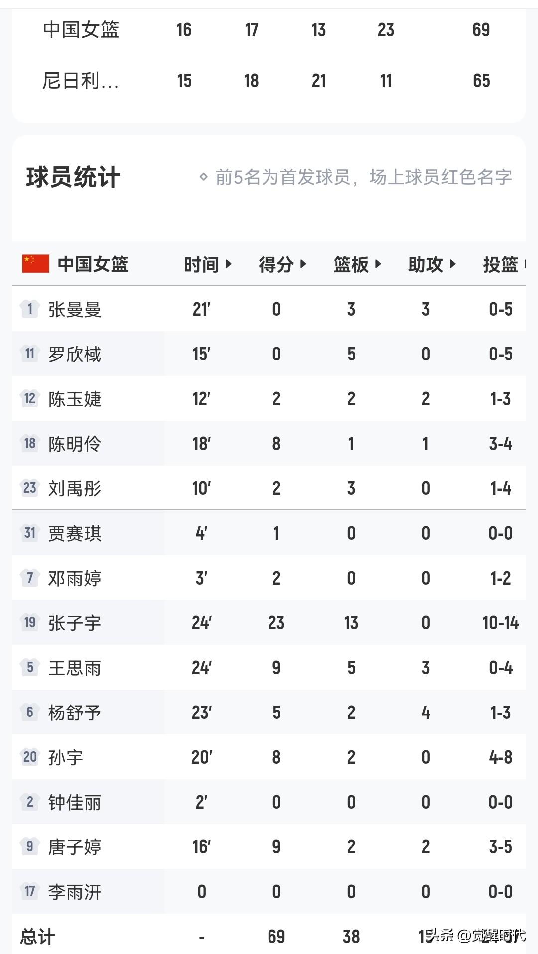 张子宇23+13
王思雨9+5+3
唐子婷9+
陈明伶8+
孙宇8+
杨舒予5+