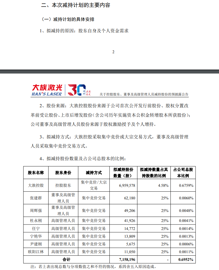大牛股江波龙、大族激光抛出减持计划：【江波龙：副总经理朱宇拟减持不超59.84万