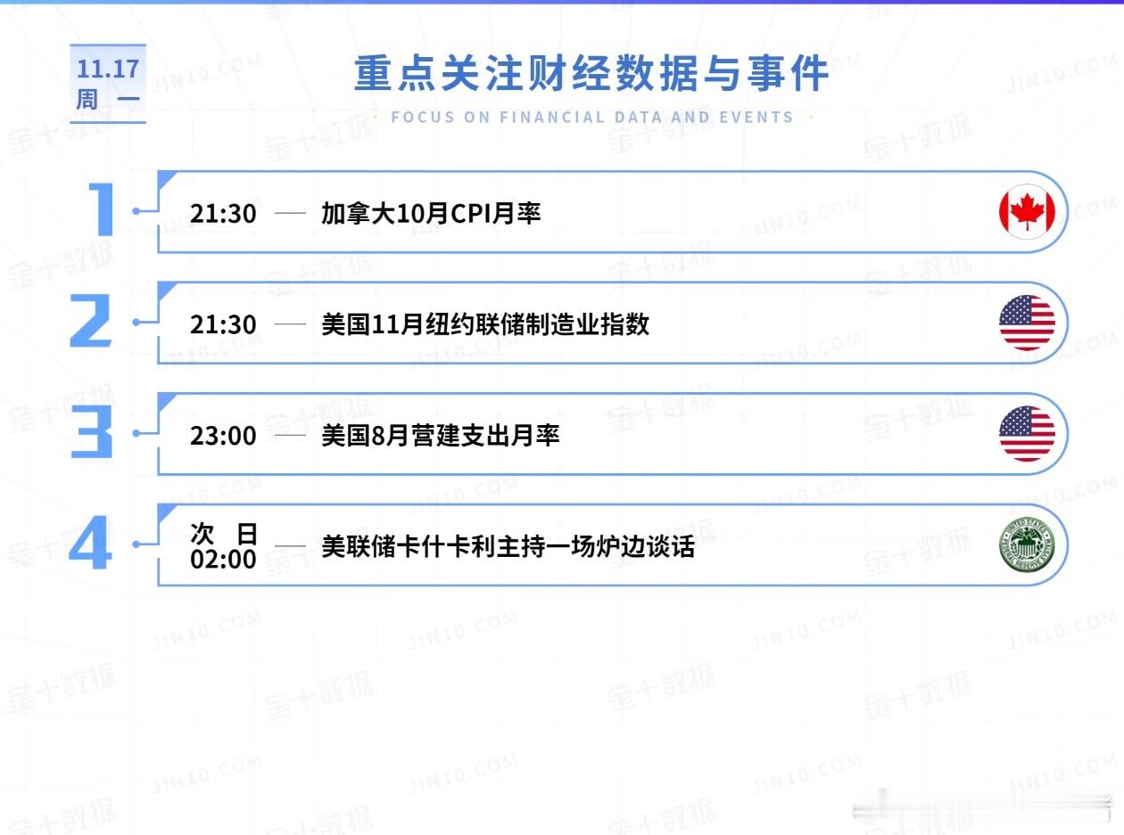 今日重点关注的财经数据与事件：2025年11月17日 周一① 21:30 加拿大