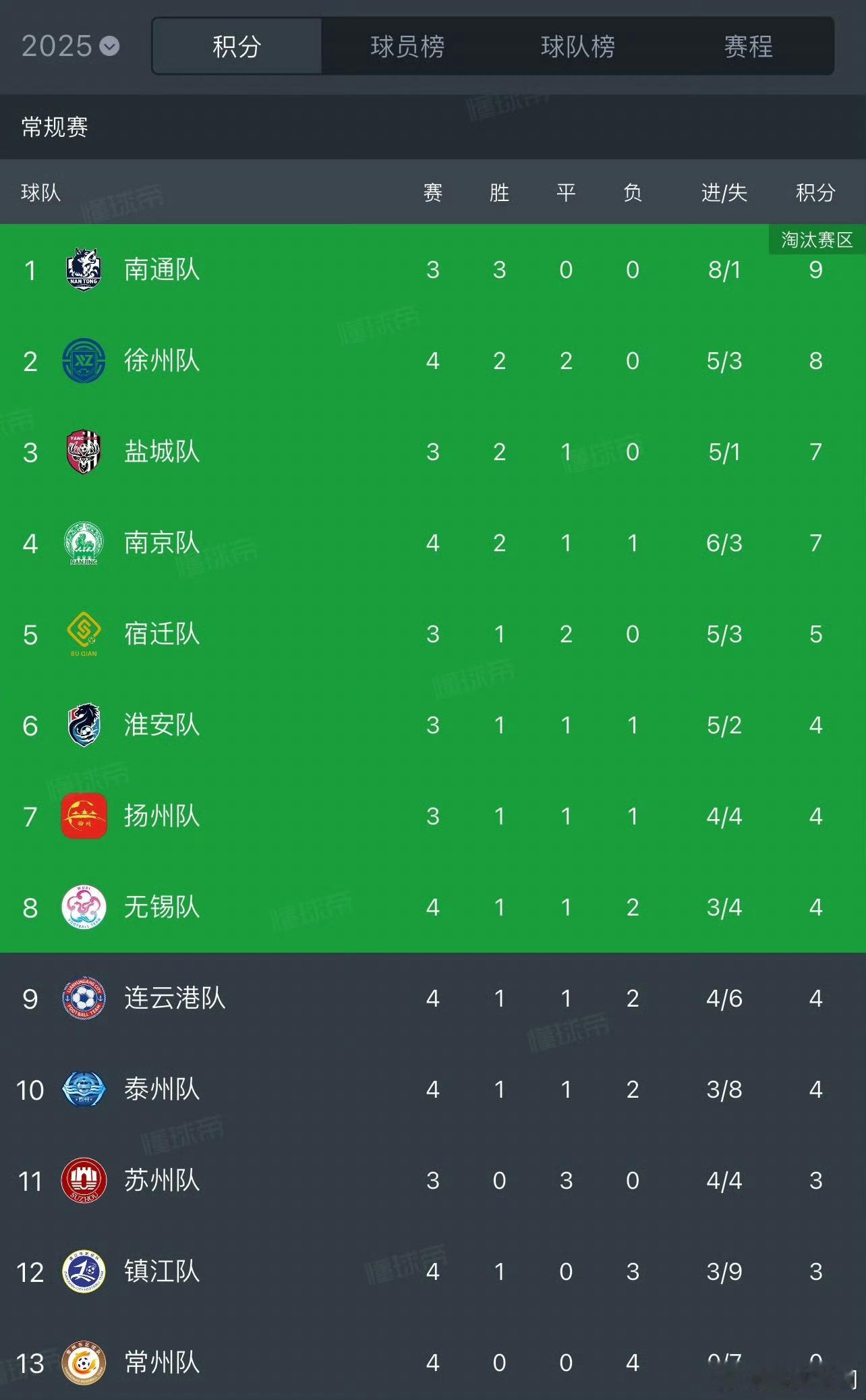 苏超无锡vs常州以后请叫常州为“ 州”，常已经输没了。恭喜无锡队取得苏超首胜，逃