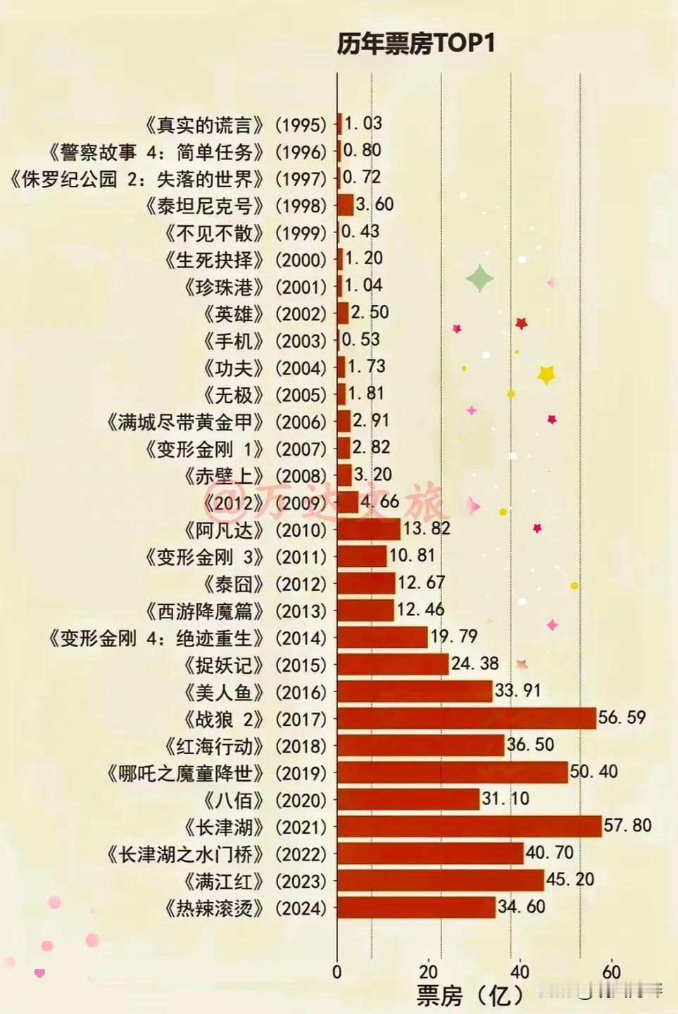 1995年至今，历年电影票房第一，这些电影你都看过吗？[耶]