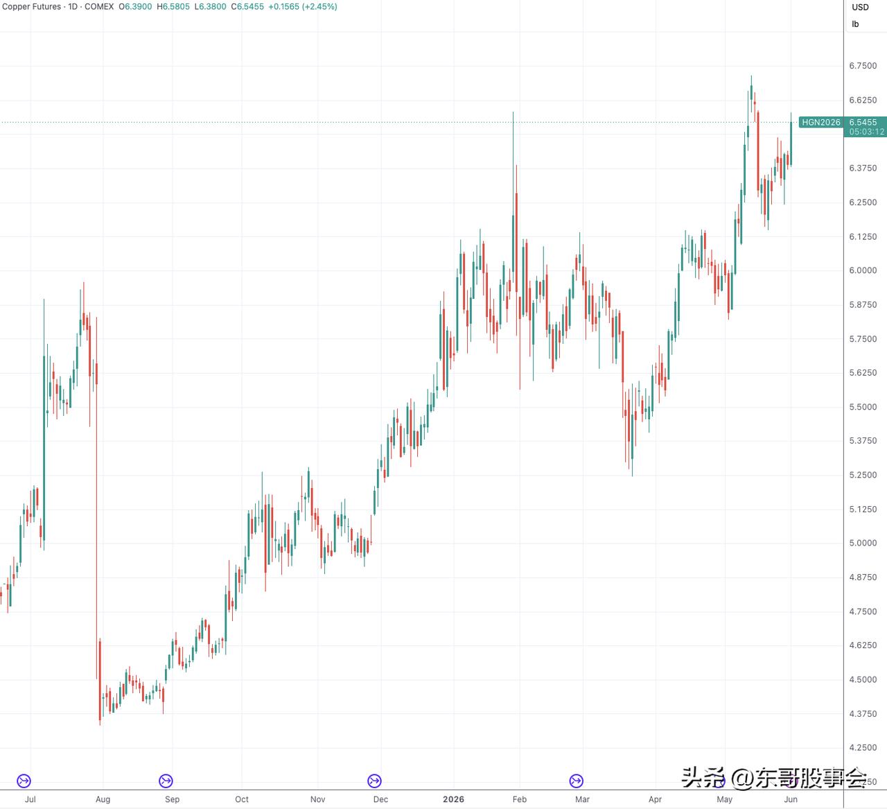 6月的第一个交易日，纽约铜和伦敦铜期货携手上涨，为月底新一轮“美国铜关税”交易落