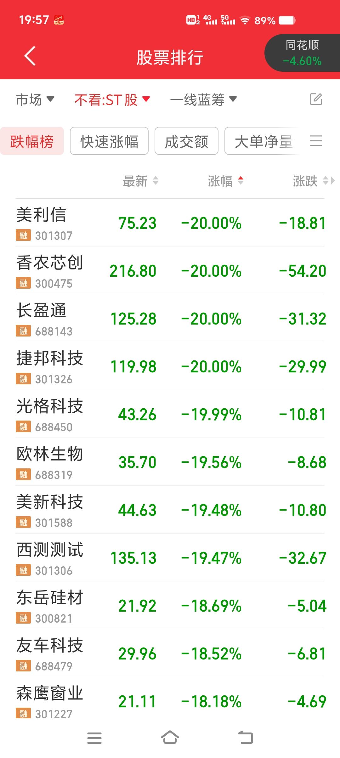 存储芯片全线崩盘！多股20cm跌停，高位科技赛道迎来集体退潮
 
7月13日A股
