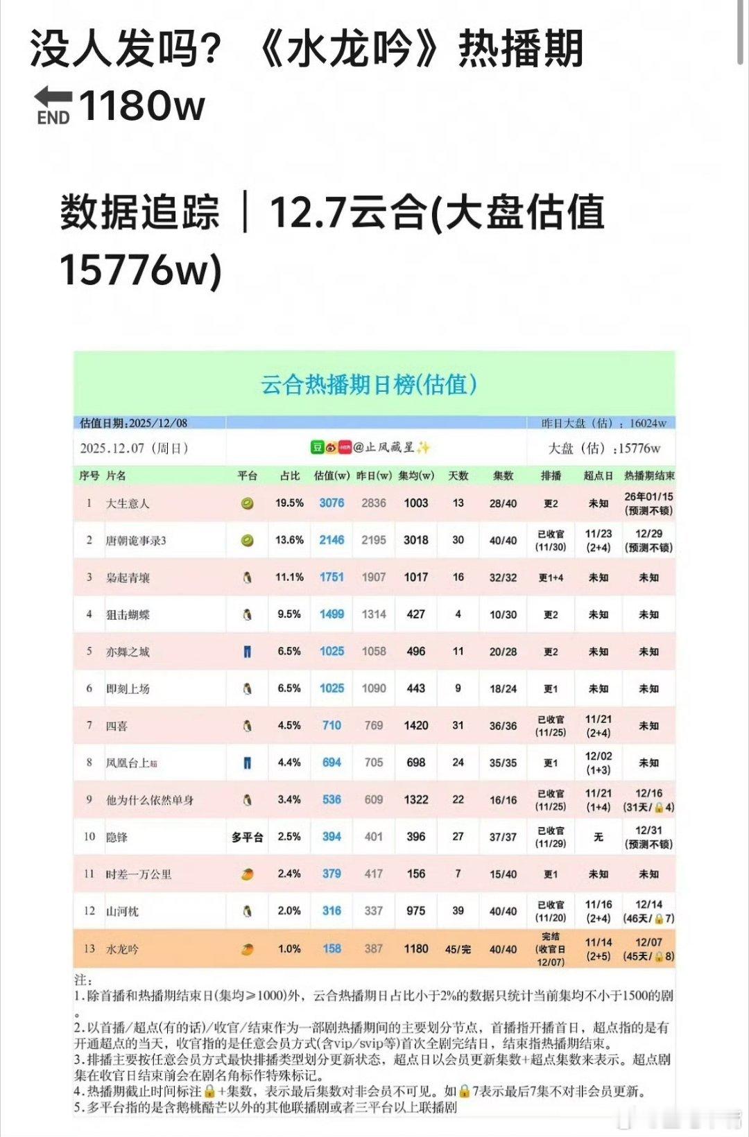 电视剧水龙吟 罗云熙《水龙吟》热播期结束，云合集均1180万！ 