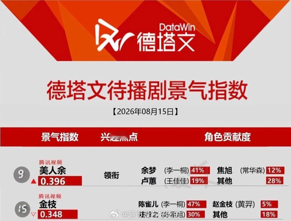 今日德塔文待播剧景气指数榜恭喜李一桐《美人余》《金枝》两部剧上榜🐮期待新剧早日