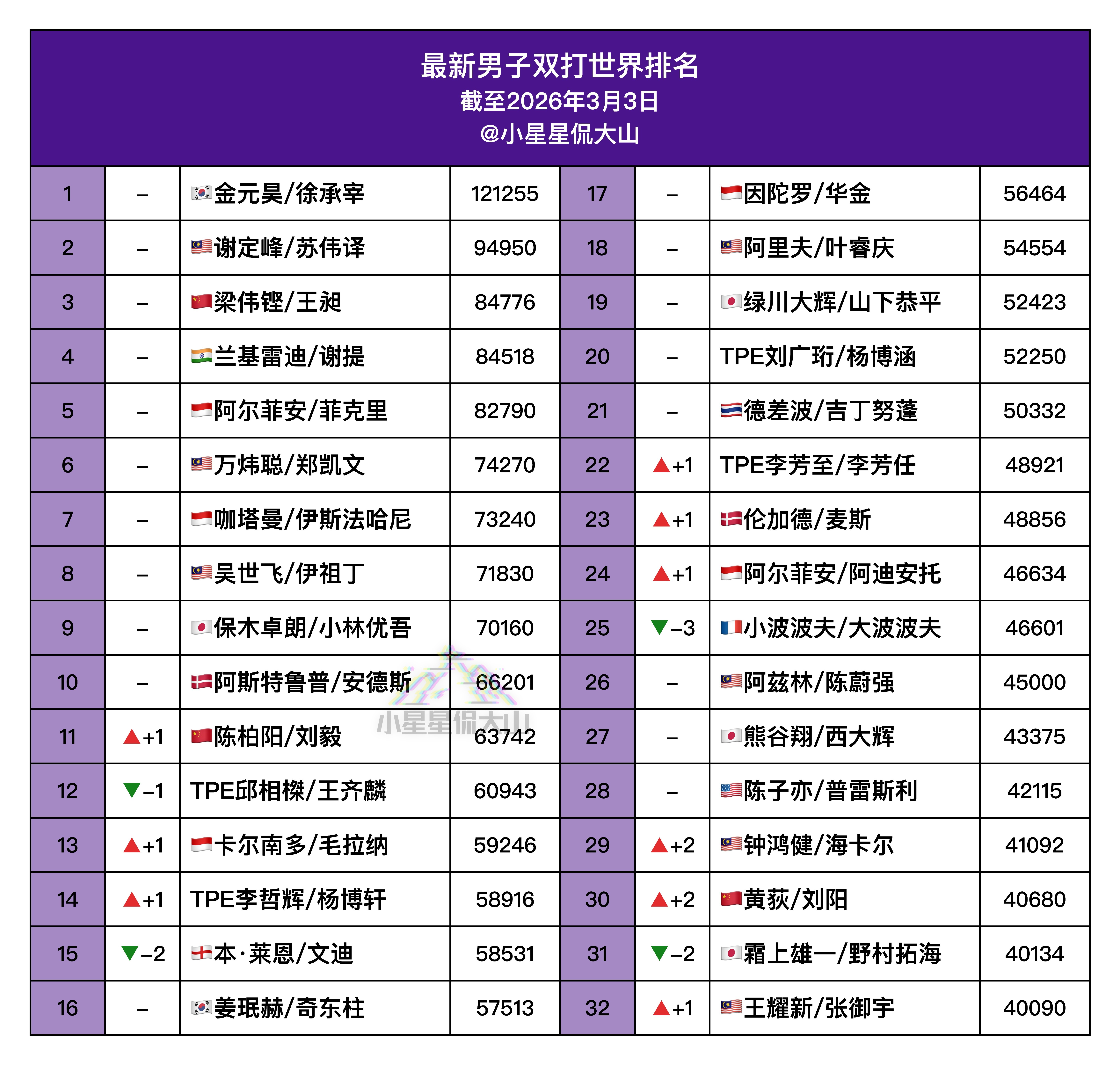 【最新男双世界排名】🇨🇳梁伟铿/王昶 3🏆陈柏阳/刘毅 12➡️11🇨?