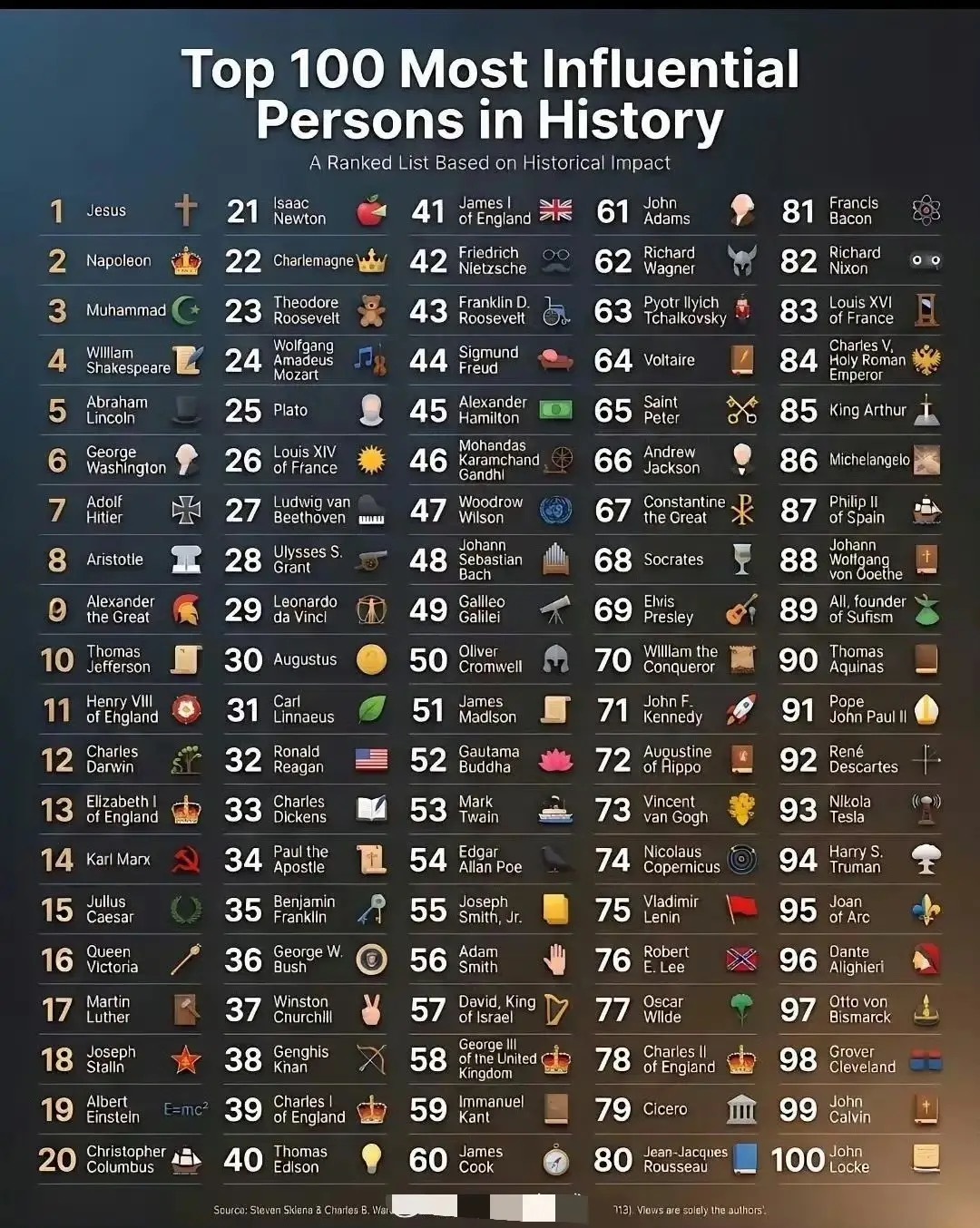 国外媒体评选出人类历史上100大最具影响力的人物，哪个高哪个低？ 