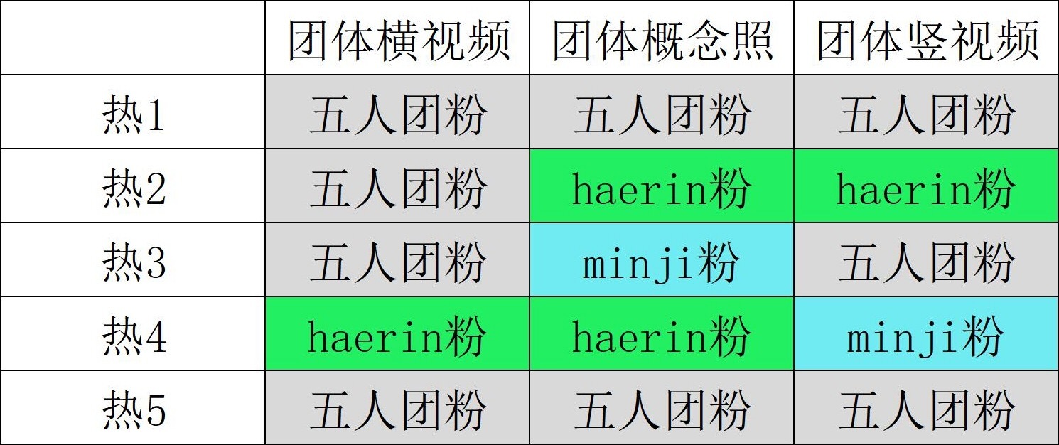 newjeans四周年空瓶结果拉表 topline现在是minji和haerin