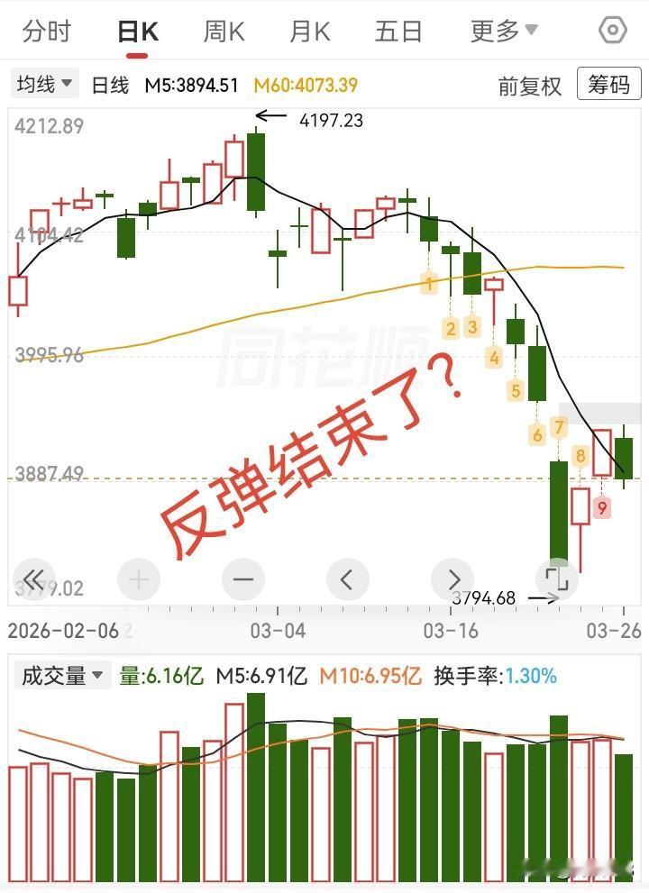 3.26收评，大盘中阴线拐头，反弹结束了？
 
又让人失望了，都以为今天会继续反