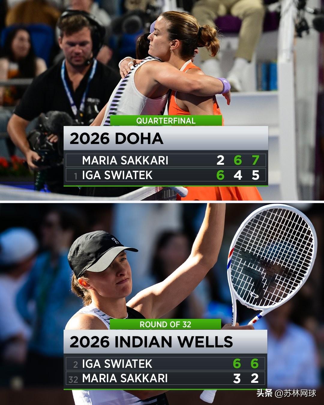 🇵🇱斯瓦泰克6-3/6-2萨卡里🇬🇷
完成复仇，不久前在多哈希腊人三盘战