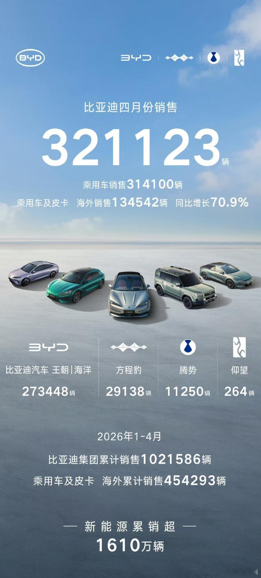 比亚迪四月销量321123辆（乘用车314100辆，王朝/海洋系列 273448