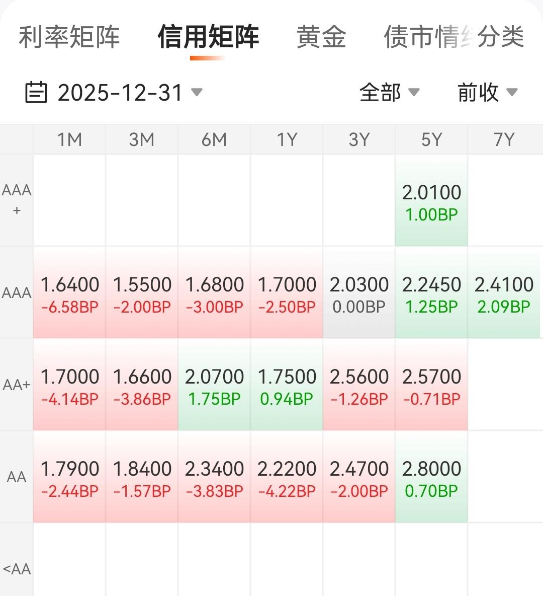 信用债今天涨涨幅挺大，利率债不行下雨，今年可被利率债害惨了。