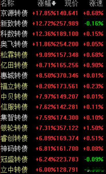 A股可转债 3.06今日涨幅靠前可转债。 ​​​