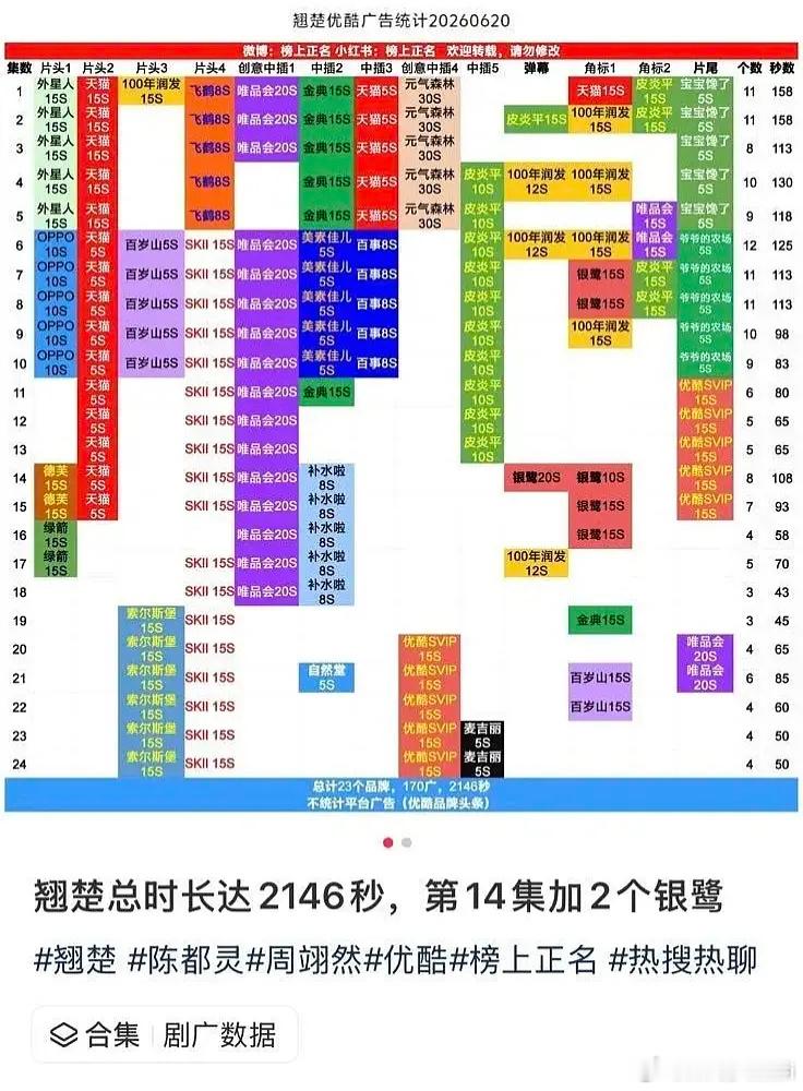 翘楚迎来第3次加广 