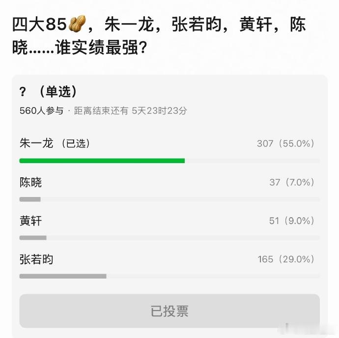豆瓣关于85🥜朱一龙、张若昀、陈晓、黄轩最强实绩、最高颜值的投票 