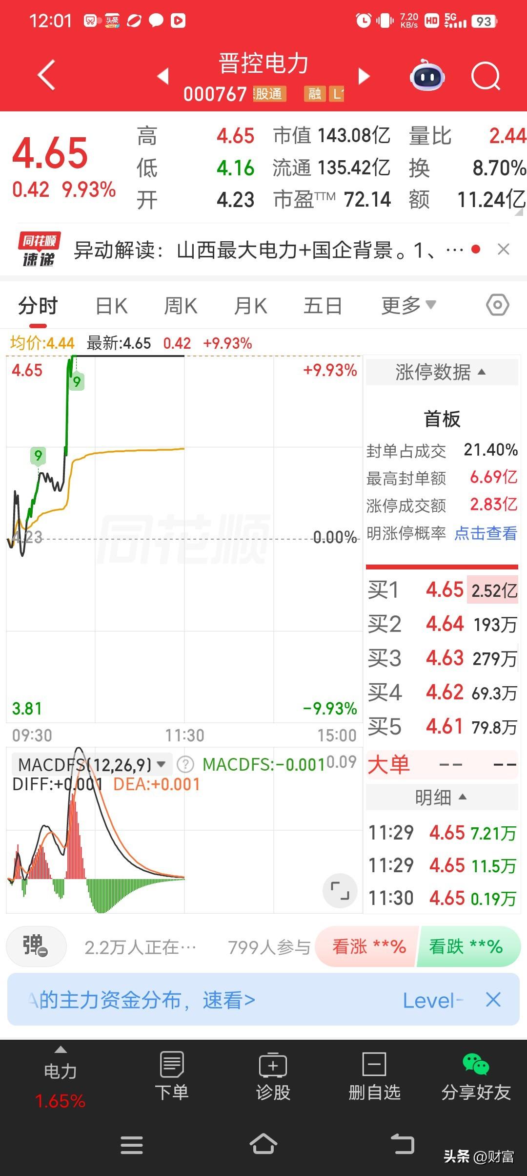 晋控电力这波操作太猛了！2026年5月12日触及涨停，涨停价4.65元，涨幅9.