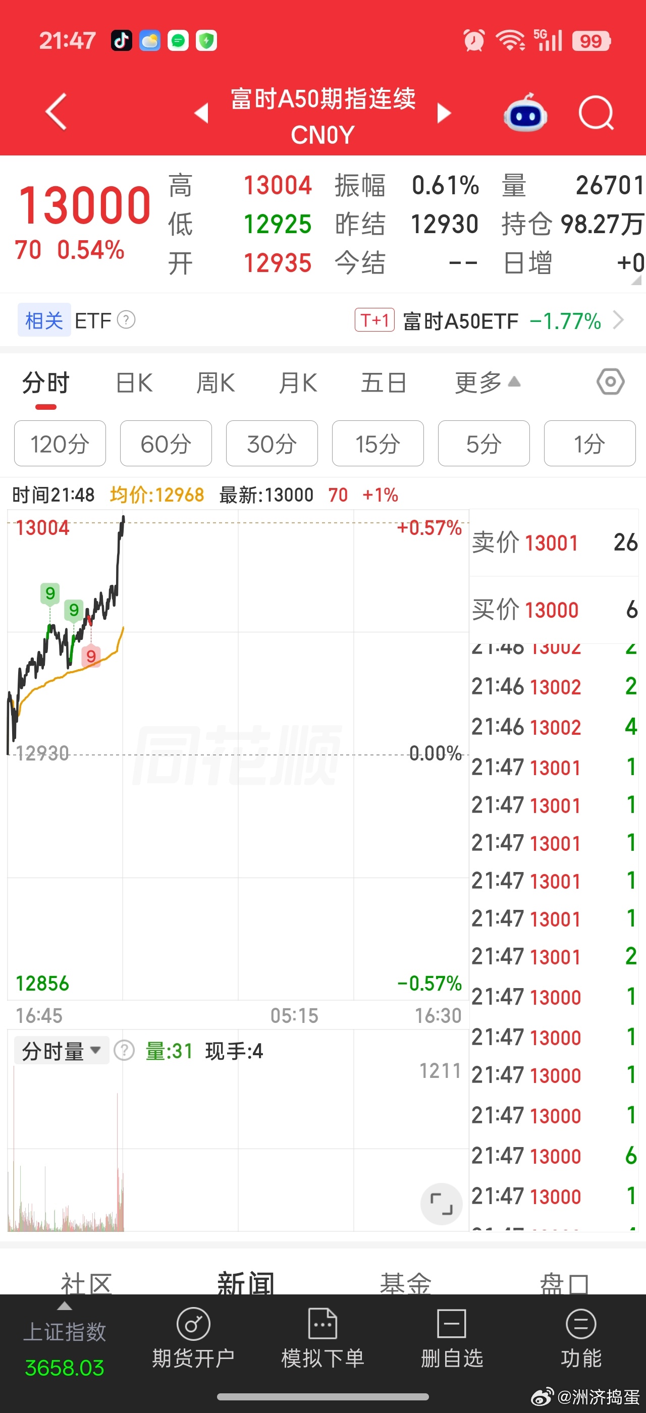 目前唯一好消息。。。富时A50在拉升。。。明天看吧，感觉应该是极限了。。上证36