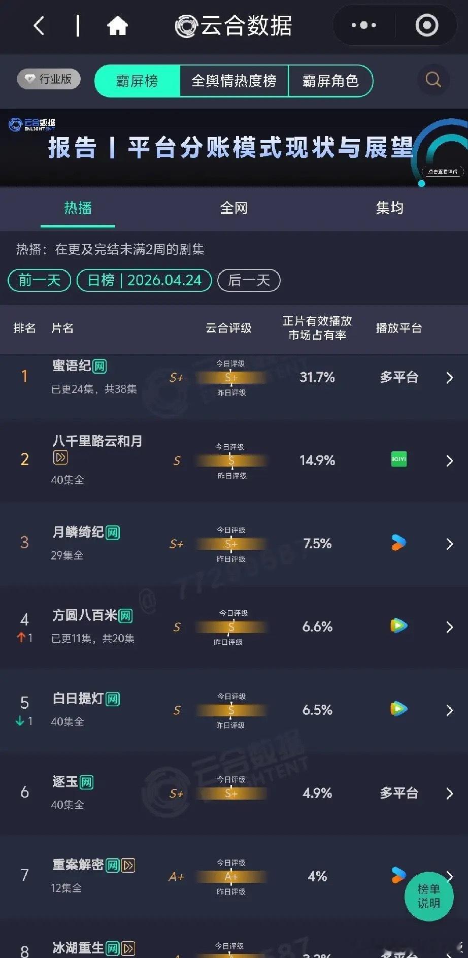 云合4.24剧榜：《蜜语纪》断层领跑，多题材混战格局凸显云合数据4月24日热播剧