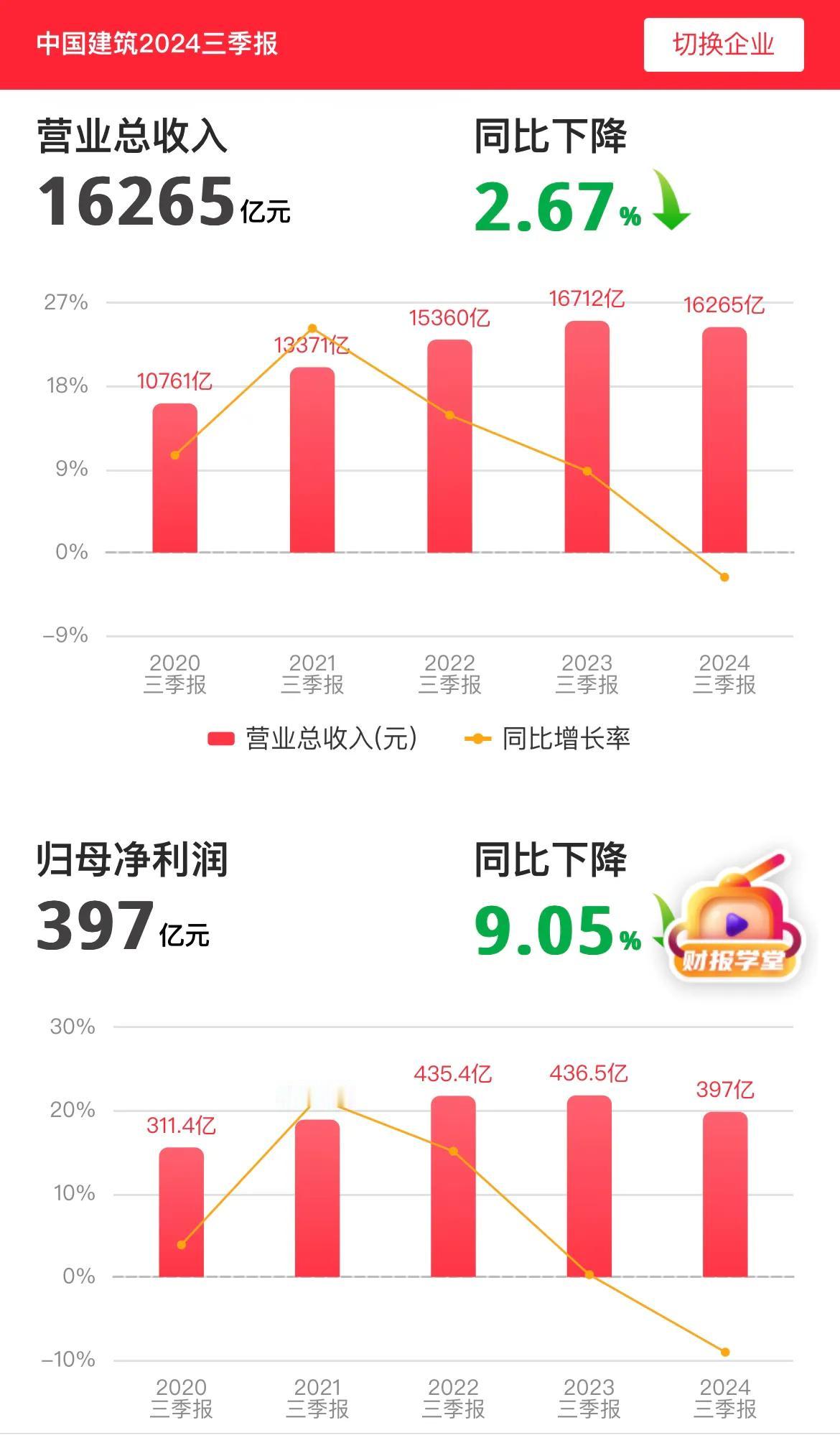 中国建筑：2024前三季度净利润同比减少9.05%！

前三季度实现营业收入16