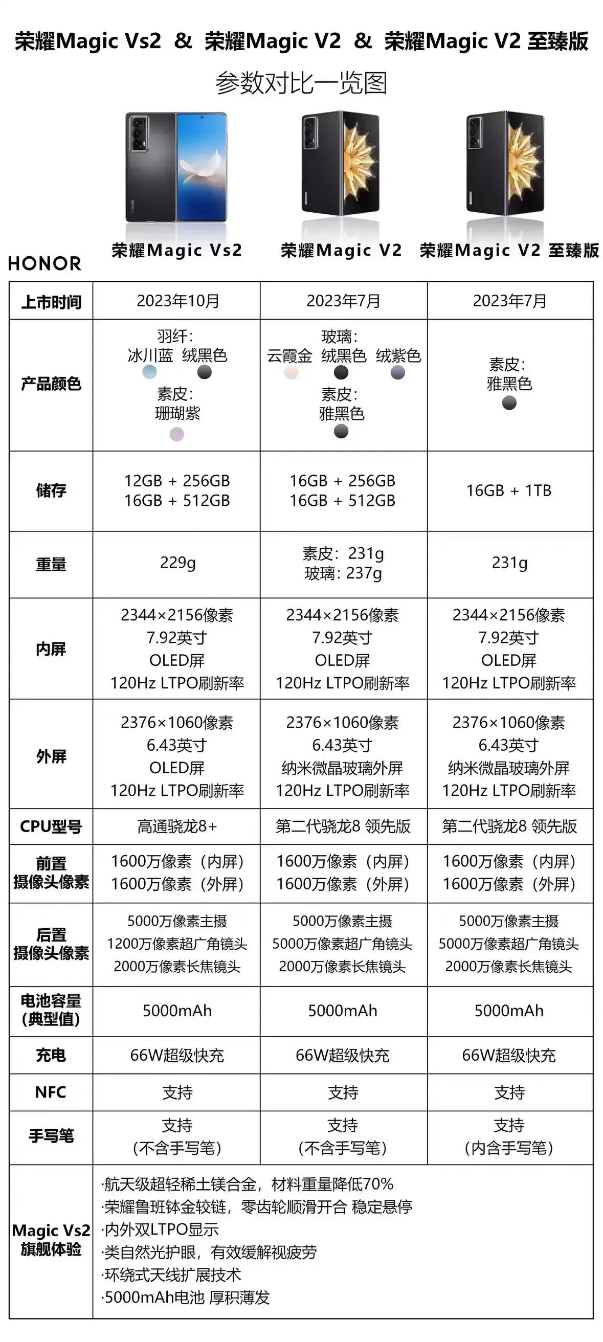 如果你想入手荣耀的折叠屏手机，却不知道入手哪款的话，可以看看这个参数对比图，今年
