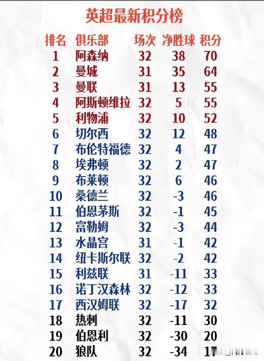 曼城干净利落3比0切尔西，少赛一轮只落后6分了。阿森纳球迷难道又会遭遇熟悉的剧情