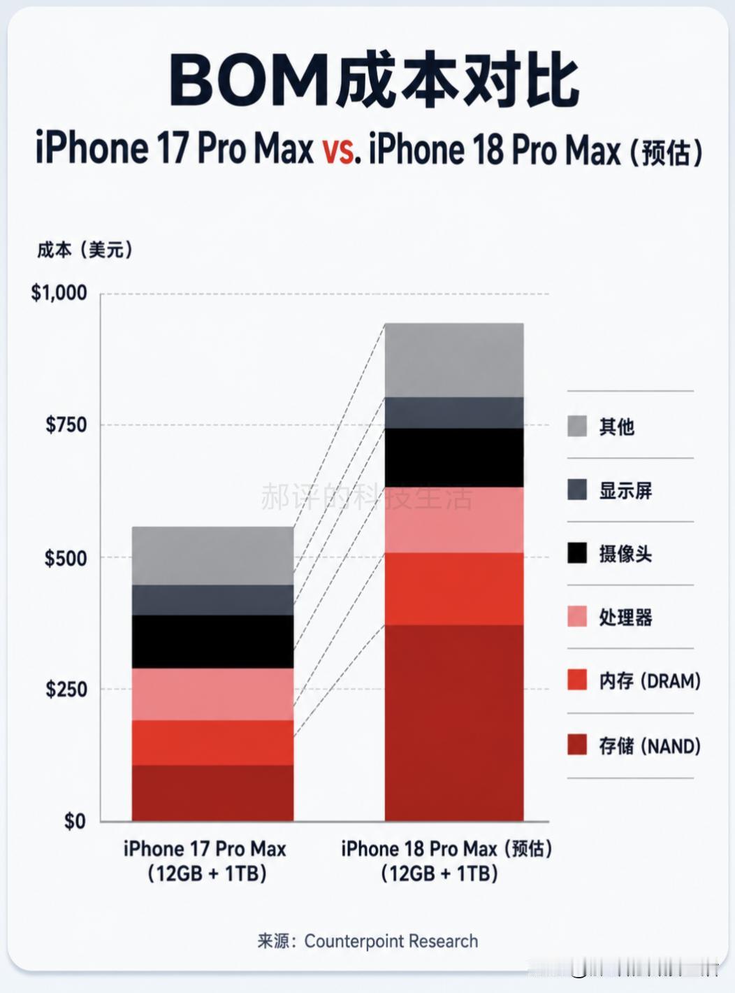 想买iPhone18 Pro Max
尤其是1TB，2TB这种大存储的注意了
C