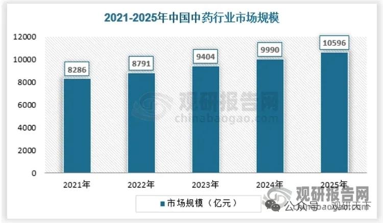 中药行业：价格体系整体上移 呈现低集中、高分散、区域割据格局
 
中药行业规模持
