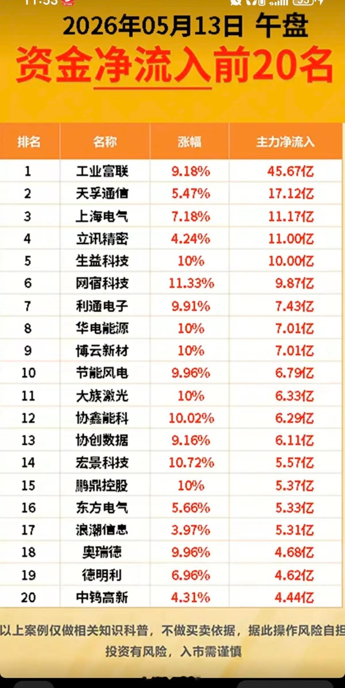 5.13周三收盘  主力大资金  资金流向监测！资金抢筹：算力、英伟达概念、液冷