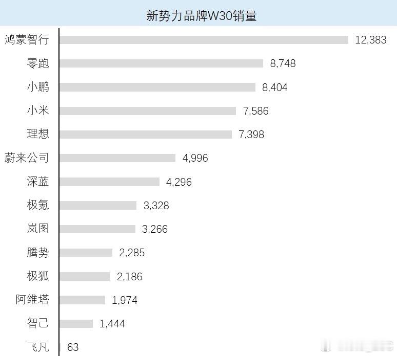 上周的销量波澜不惊，销量淡季大家都是一样不温不火。昨天理想 i8 上市，起售价 