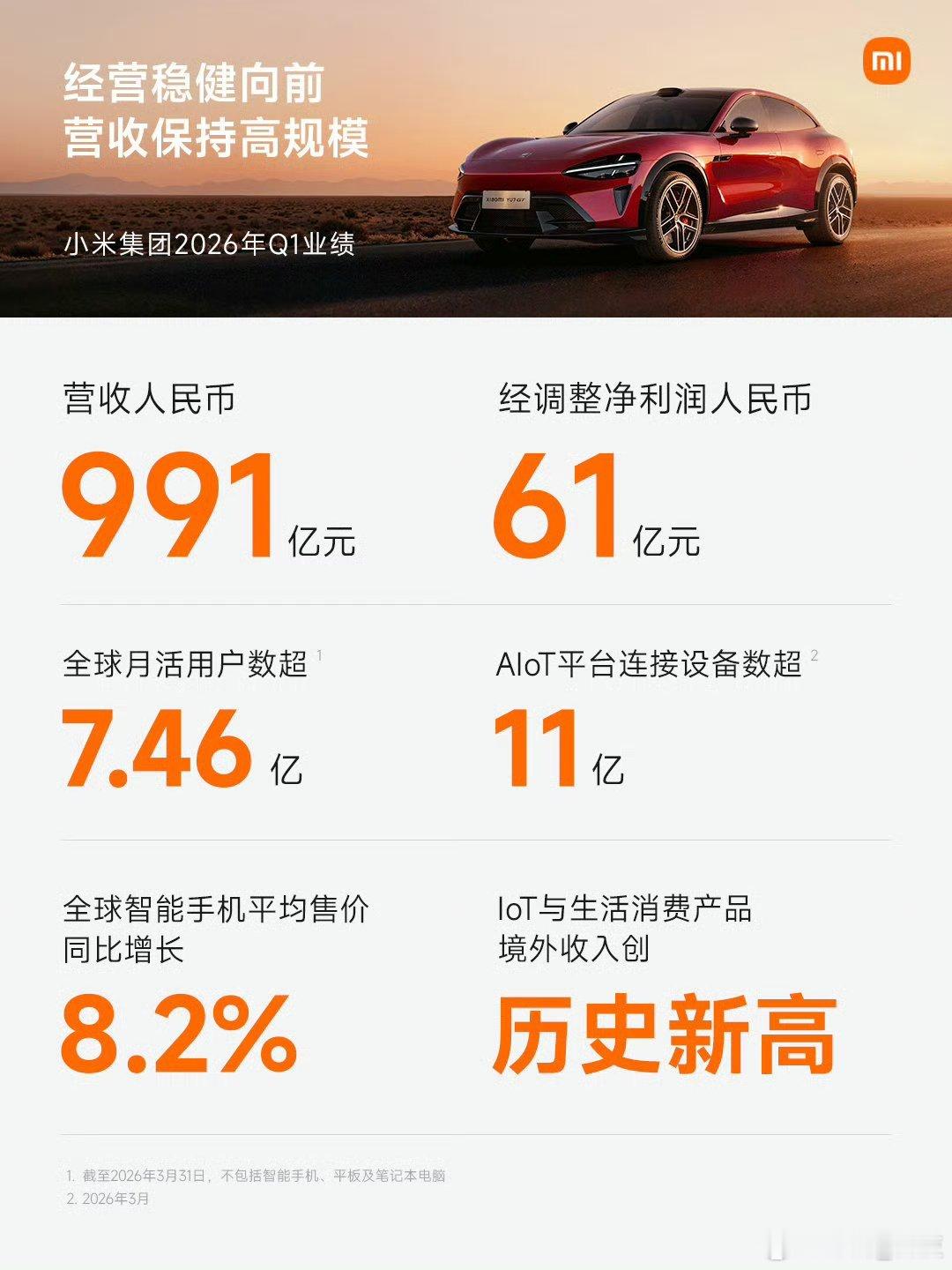 小米一季度净利润60.72亿 小米Q1营收991亿元，经调整净利润61亿元。这数
