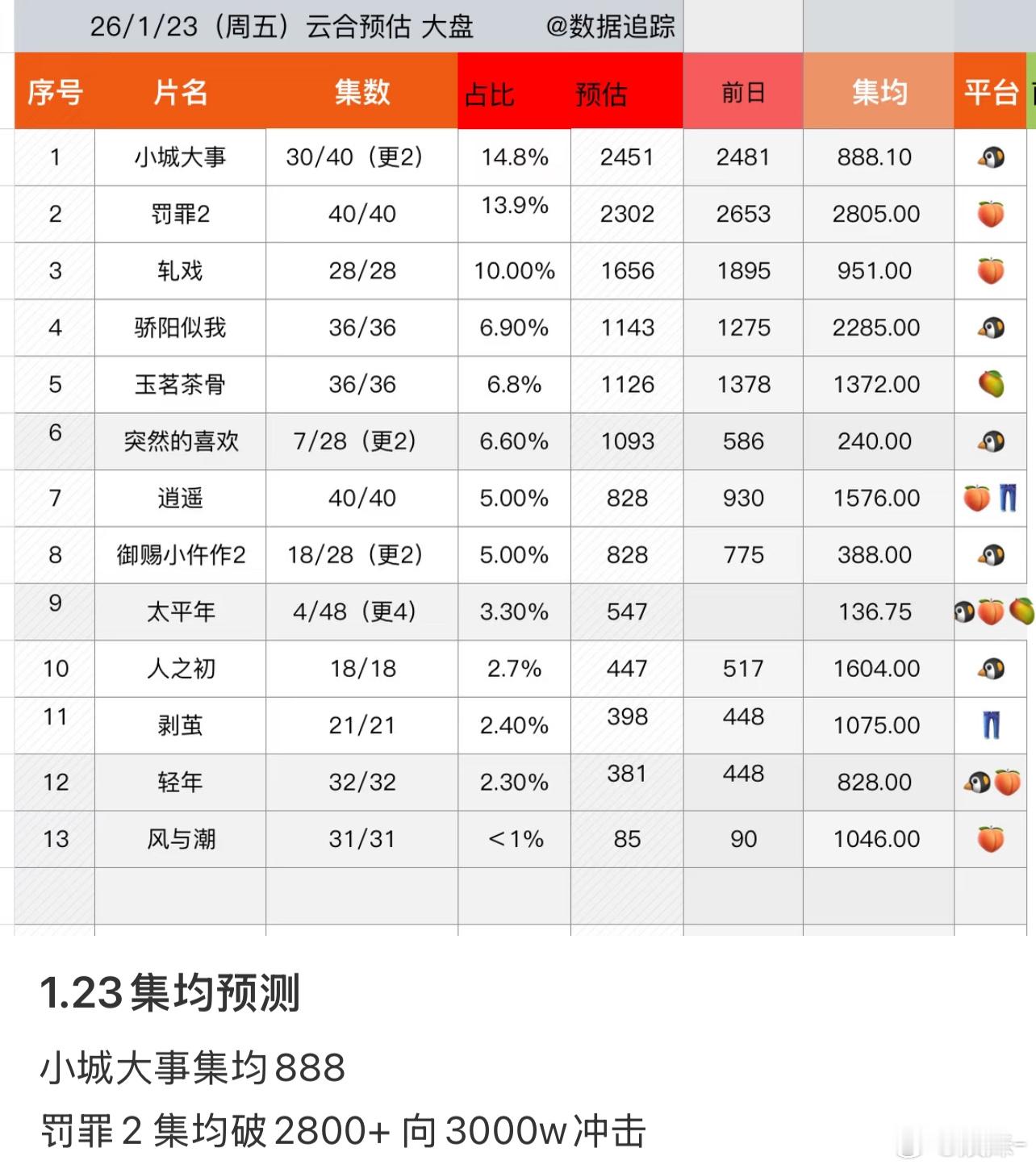 那是不是 玉茗茶骨 还有希望冲2000啊！ 