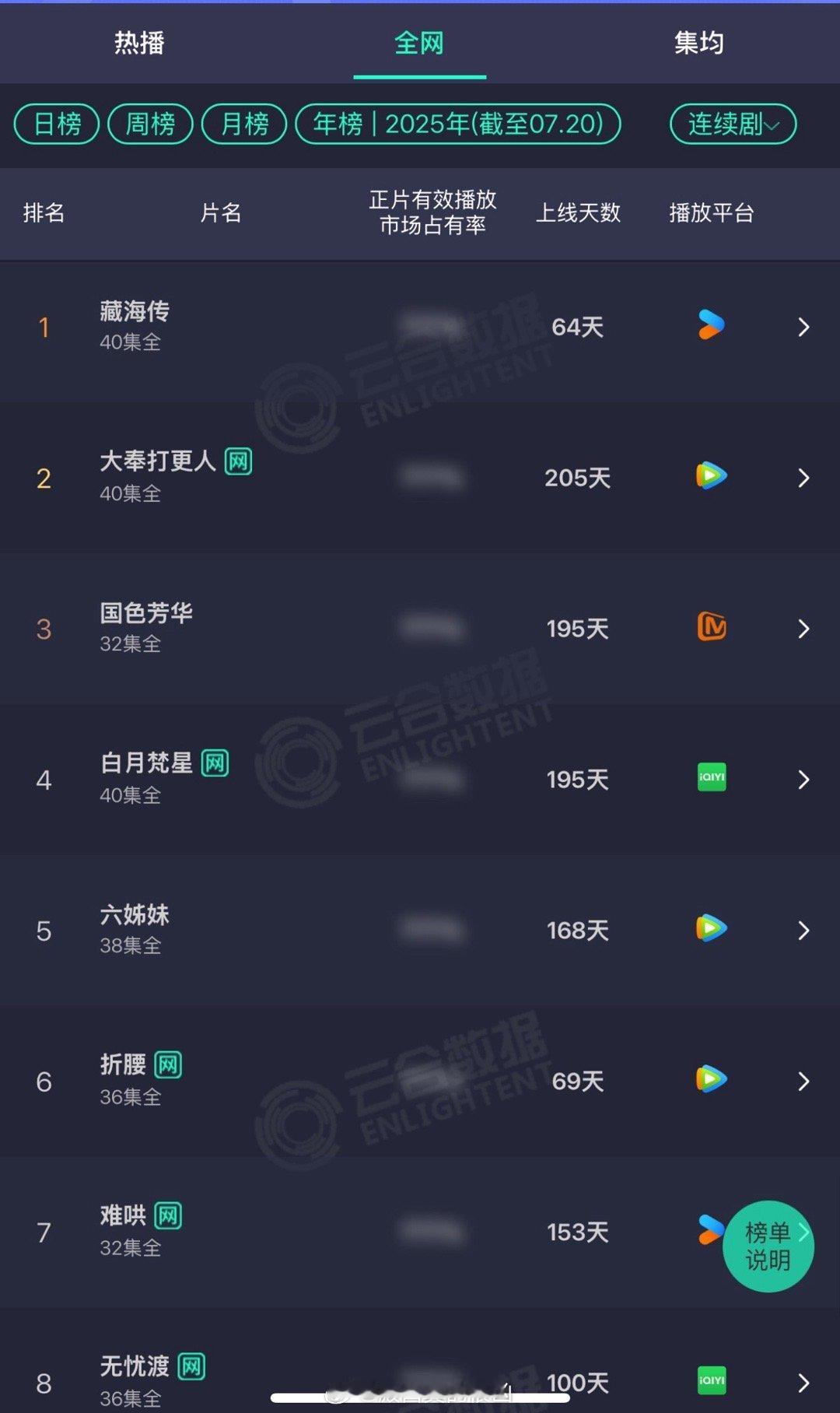 哇塞，首页都在发，那我也发啦🤩让我们恭喜这个无法无天了不起的藏海传登顶云合年榜