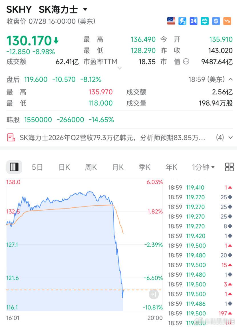 【SK海力士业绩暴雷原因】SK海力士二季度业绩 SK海力士发布财报显示，2026