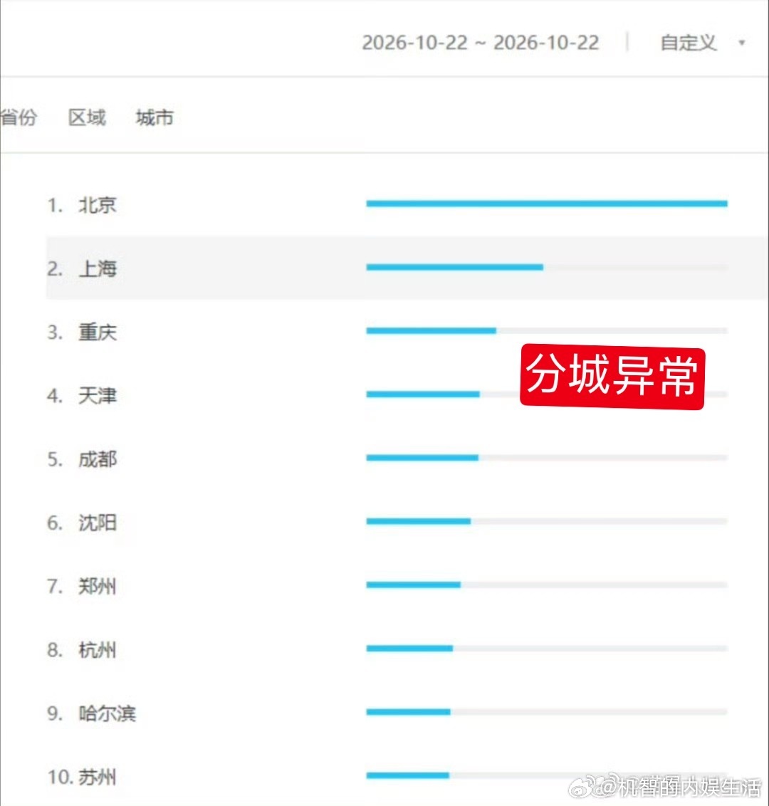 小城良方云合首日4.9%这么低的情况下，次日居然只翻一倍。扑开爬走。百指16万但