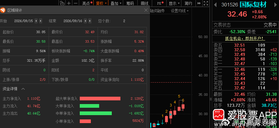 国际复材301526📈也给到了溢价！ ​​​