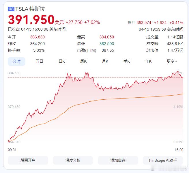 美国时间周三凌晨，特斯拉首席执行官马斯克宣布，特斯拉芯片设计团队成功完成了下一代