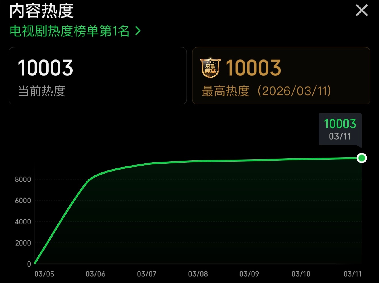 《逐玉》爱奇艺热度破万了！逐玉爱奇艺热度破万了 逐玉开播六天爱奇艺热度破万