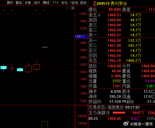 A股 贵州茅台 发布涨价公告，股价直接高开超3%，说明市场还比较认可其涨价逻辑！